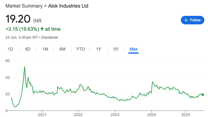 Alok Industries Share Price Today